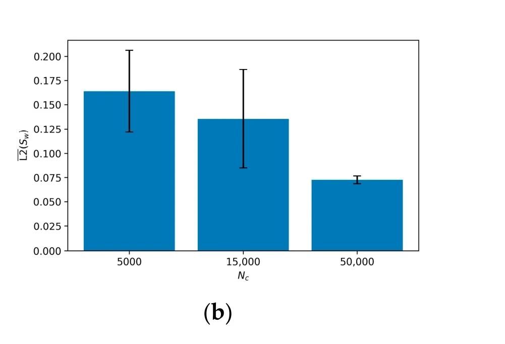 Figure 7b: grouped mean relative L2 error in water saturation decreases from roughly 0.16 to 0.07 as interior collocation-point count increases from 5,000 to 50,000. The original vertical error bars are preserved.