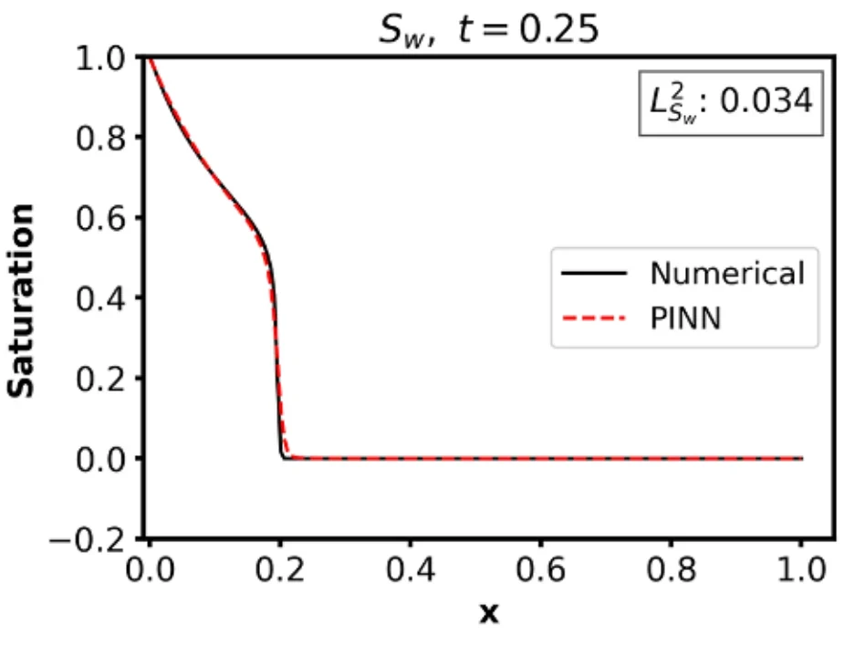 Water saturation against dimensionless position at time 0.25. With artificial diffusion and total loss weighting, the PINN closely follows the numerical front, with relative L2 error 0.034.