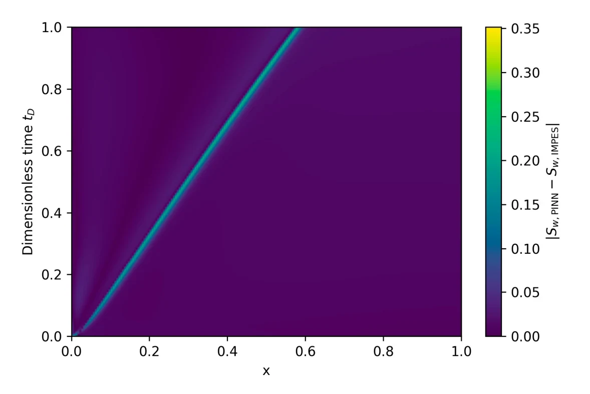 Figure 3a: absolute difference between PINN and IMPES water saturation versus normalized position and dimensionless time, at viscosity ratio M = 3. Most of the map is dark with small error; a narrow brighter band follows the advancing front. The colour scale runs from zero to about 0.35.