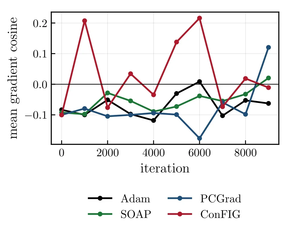 Mean gradient cosine against training iteration for representative Adam, SOAP, PCGrad and ConFIG runs. ConFIG has the highest alignment for much of training, while other methods remain mainly negative.