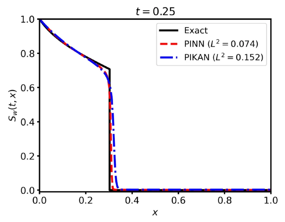 Water saturation versus dimensionless position at time 0.25. The black exact solution has a sharp downward jump. The red dashed PINN prediction has relative L2 error 0.074; the blue dash-dot PIKAN prediction has error 0.152.