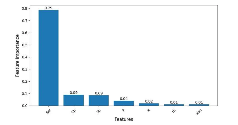 KAN case A1 feature-attribution bars: water saturation Sw scores 0.79, polymer concentration Cp and oil saturation So each 0.09, pressure P 0.04, permeability k 0.02, porosity m and oil viscosity visc each 0.01.