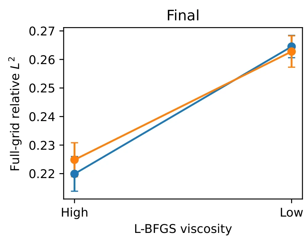 Original first panel of Figure 4. Full-grid relative L2 error is about 0.22 at high L-BFGS viscosity and 0.26 at low viscosity for both constant and decaying Adam schedules. Points are means and bars are 95 percent confidence intervals over 15 paired seeds.