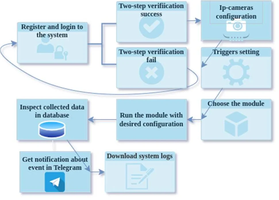 Original Figure 5 workflow diagram showing registration and login, verification, IP-camera and trigger configuration, module selection and execution, inspection of stored data, Telegram notifications and system logs.